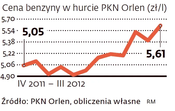 775926-ceny-benzyny-w-hurcie-pkn-orlen.jpg