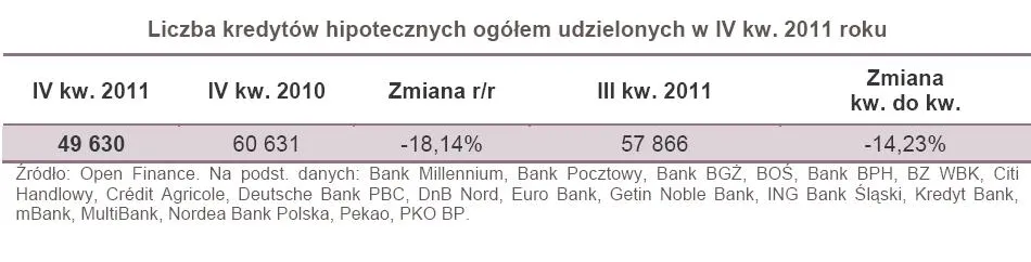 789493-liczba-kredytow-hipotecznych-ogolem-udzielonych-w-iv-kw-2011-roku.jpg