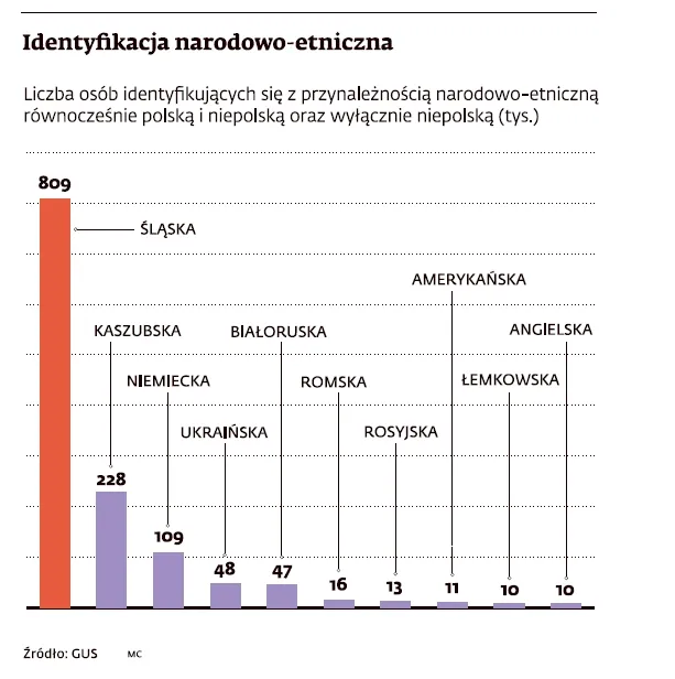 Ślązacy się spisali, teraz chcą być mniejszością 