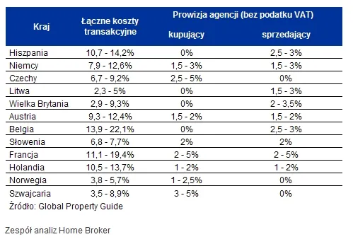 Deregulacja: uzyskanie licencji pośrednika nieruchomości ma być formalnością
