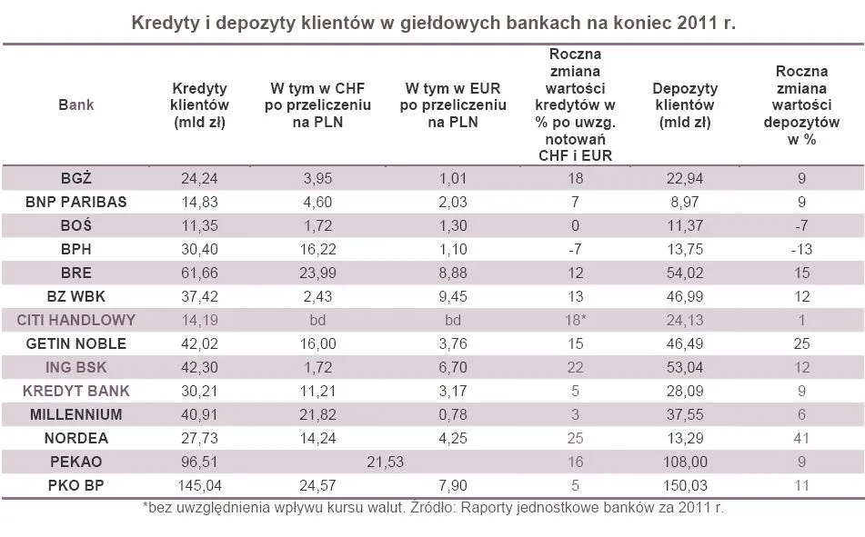 803504-kredyty-i-depozyty-klientow-w-gieldowych-bankach-na-koniec-2011-r.jpg