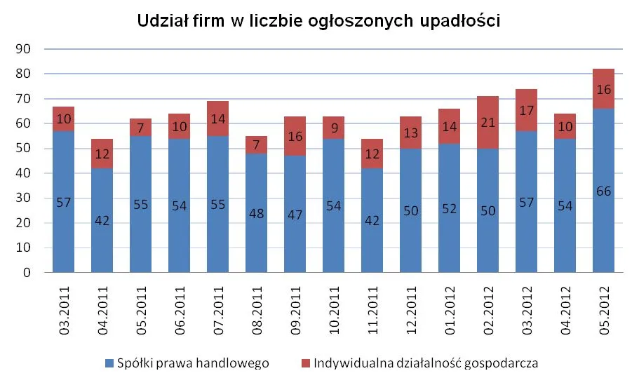 864201-udzial-firm-w-liczbie-upadlosci.jpg