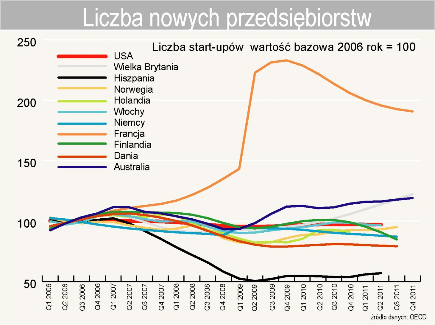 OECD: poziom przedsiębiorczości rośnie mimo kryzysu