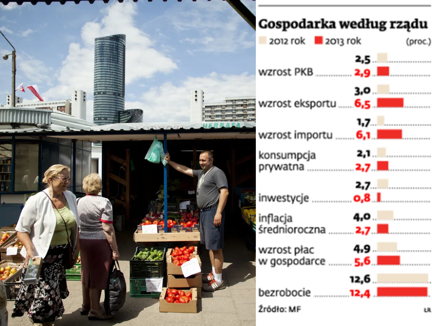 Polska gospodarka według rządu
