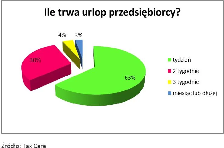 Co czwarty przedsiębiorca nie pojedzie na wakacje
