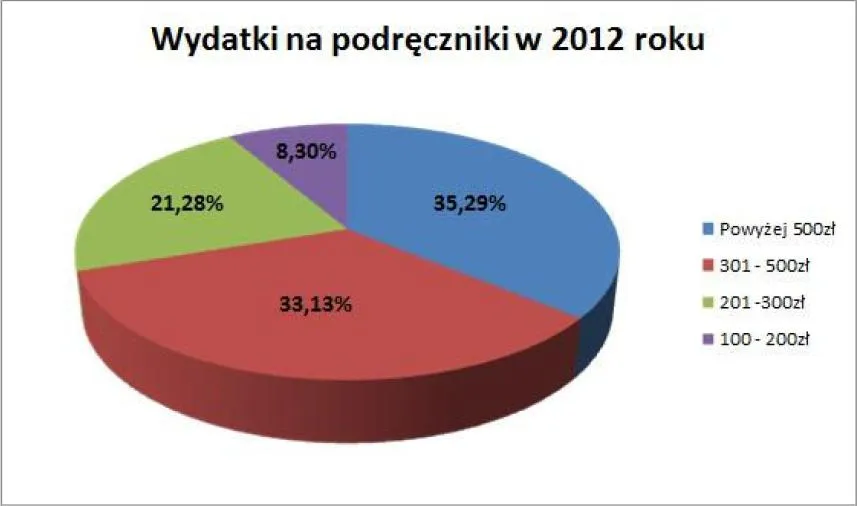 962514-wydatki-na-podreczniki-w-2012-r.jpg