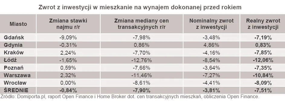 959736-zwrot-z-inwestycji-w-mieszkanie-na-wynajem-dokonanej-przed-rokiem.jpg