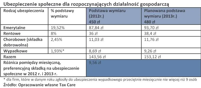 998497-ubezpieczenie-spoleczne-dla-rozpoczynajacych-dzialalnosc-gospodarcza.jpg