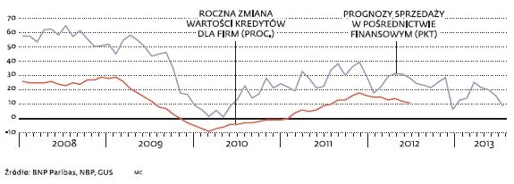 1007467-kredyty-dla-firm-i-prognozy-sprzedazy-w-posrednictwie-finansowym.jpg