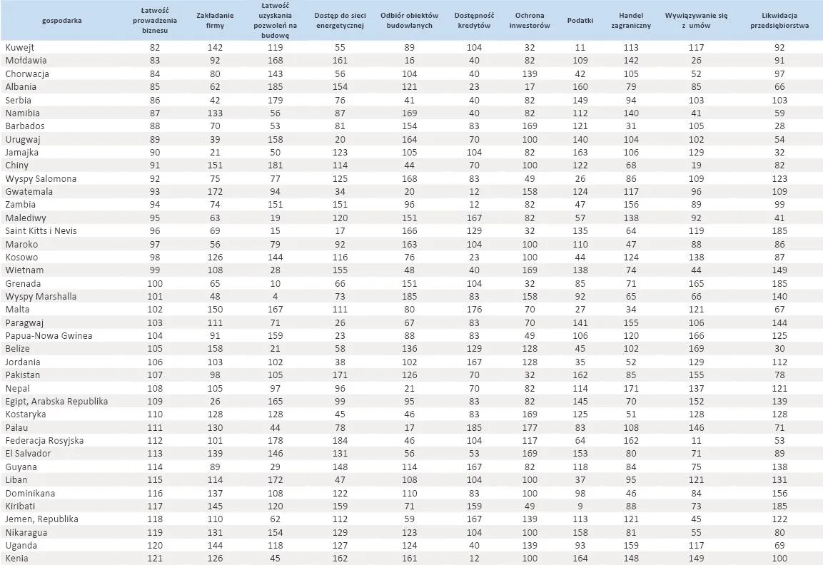 1058299-ranking-doing-business-2013-cz-3-poz-82-121-zrodlo-bank-swiatowy.jpg