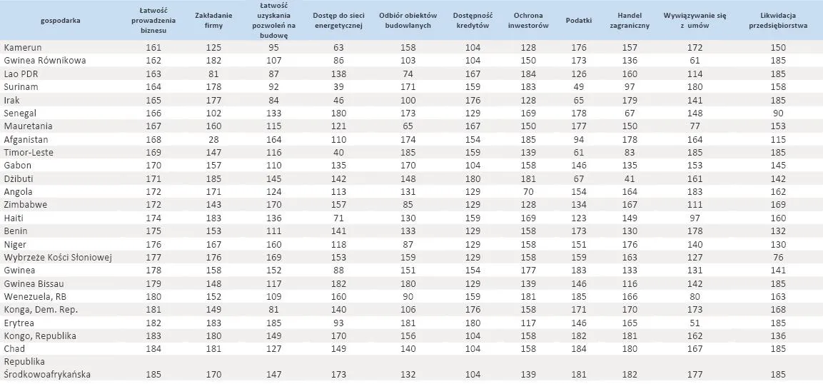 1058331-ranking-doing-business-2013-cz-5-poz-161-185-zrodlo-bank-swiatowy.jpg