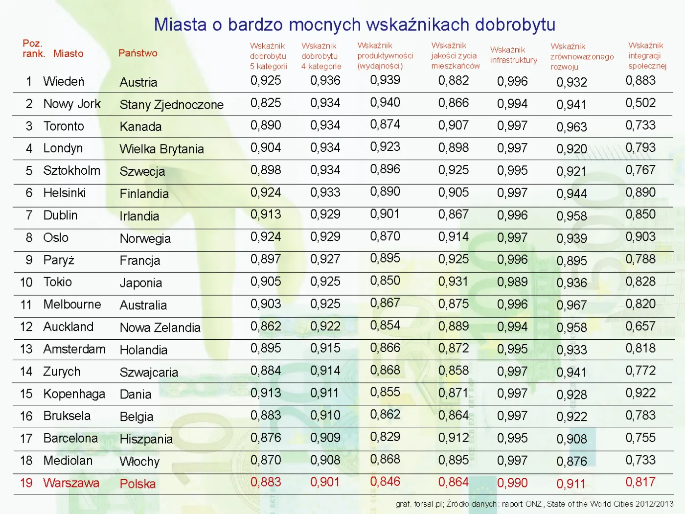 Warszawa to 19. miasto świata pod względem dobrobytu. Zobacz pełen ranking ONZ