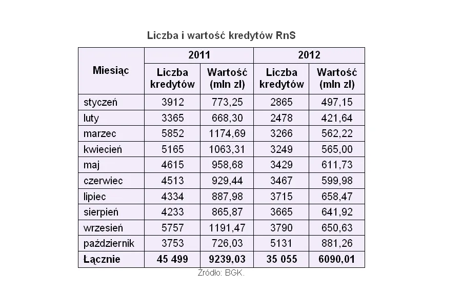 1085824-liczba-i-wartosc-kredytow-rns.jpg