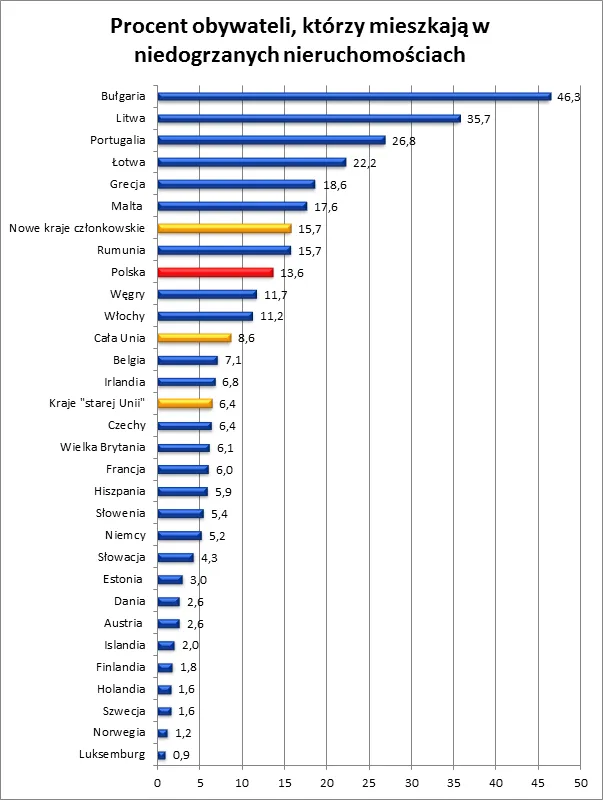 Co siódmy Polak ma za zimno w mieszkaniu