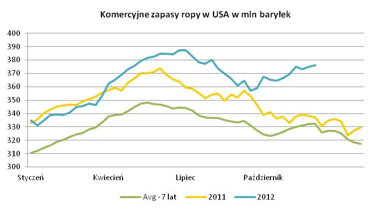 Komercyjne zapasy ropy w USA