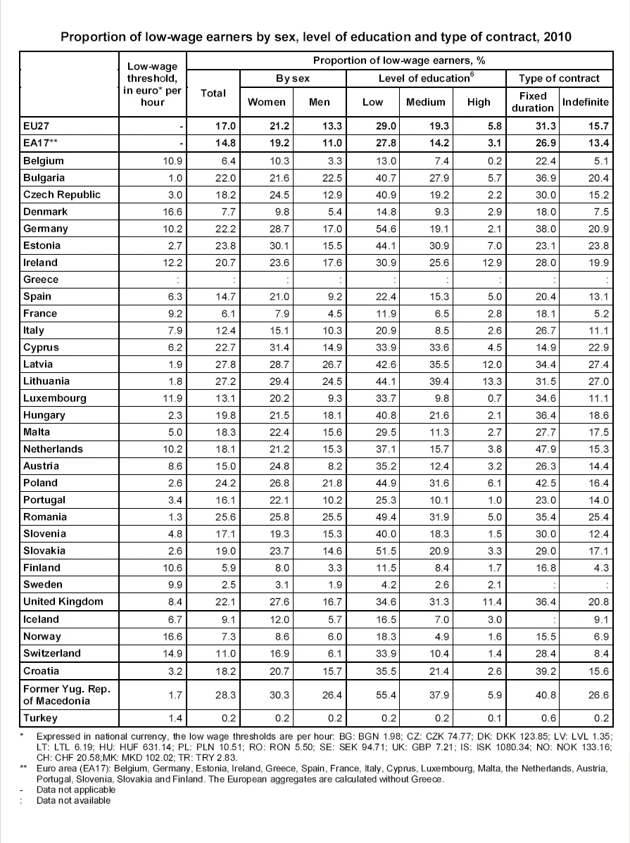 1145580-low-wage-earners-eurostat-2010.jpg