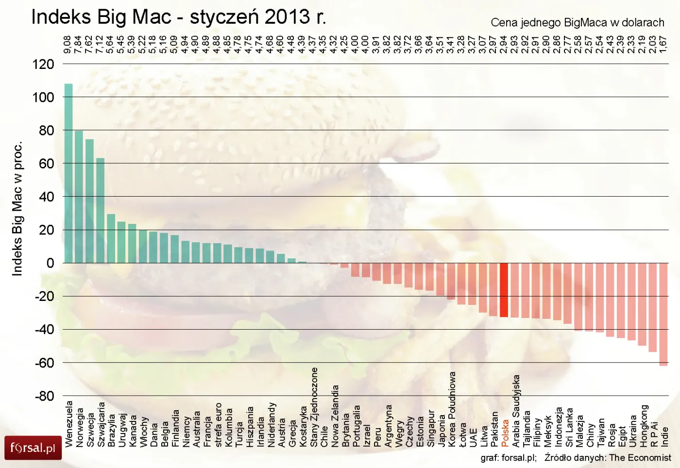 Indeks Big Maca - styczeń 2013: złoty niedowartościowany o 32 proc.