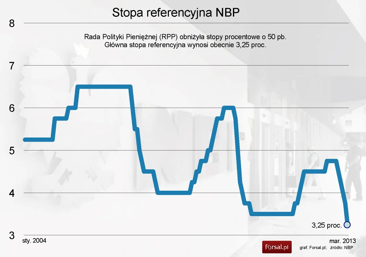 W marcu 2013 r. RPP obniżyła główną stopę referencyjną do 3,25 proc.