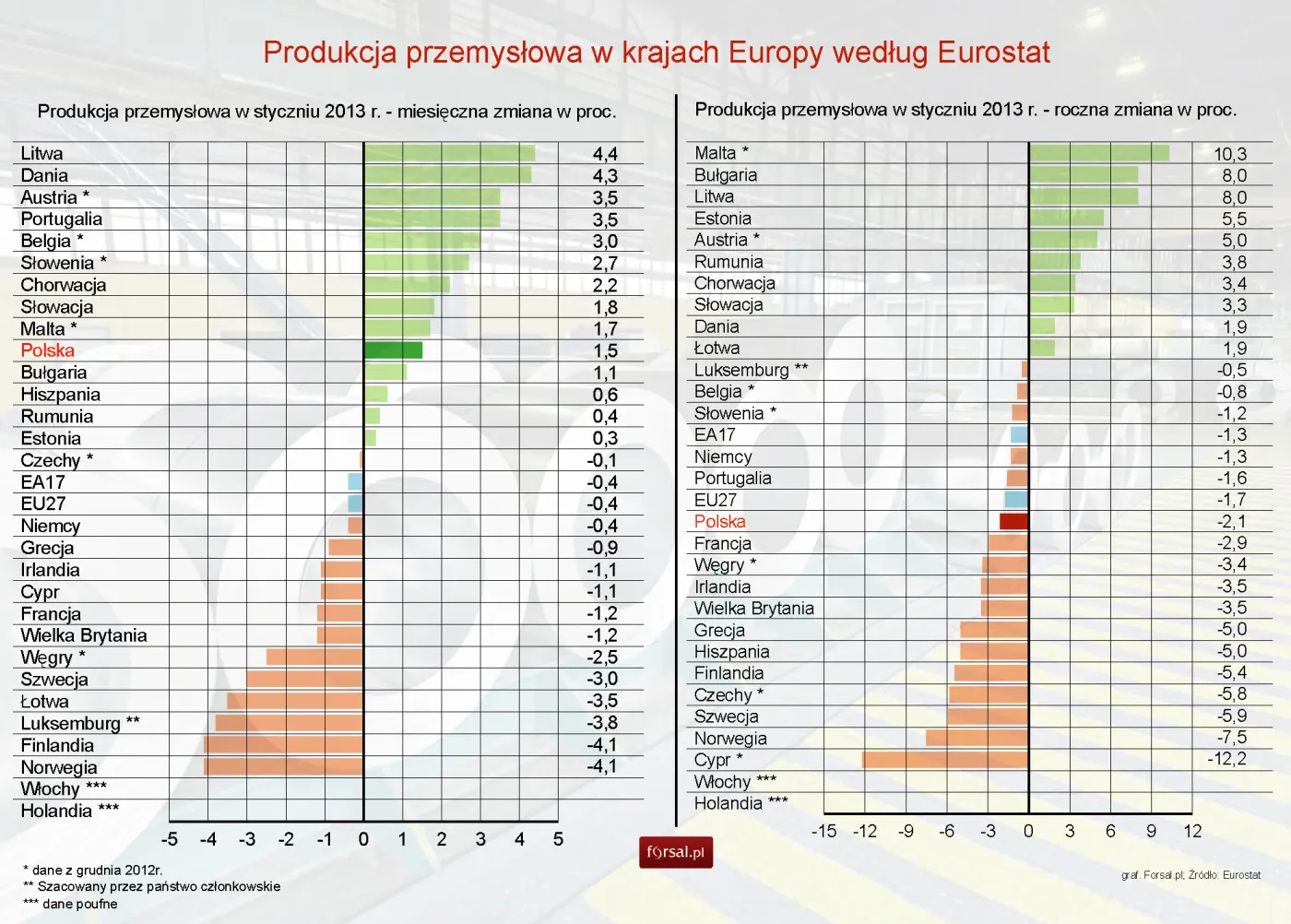 Eurostat: produkcja przemysłowa w UE spadła w styczniu 2013 r.