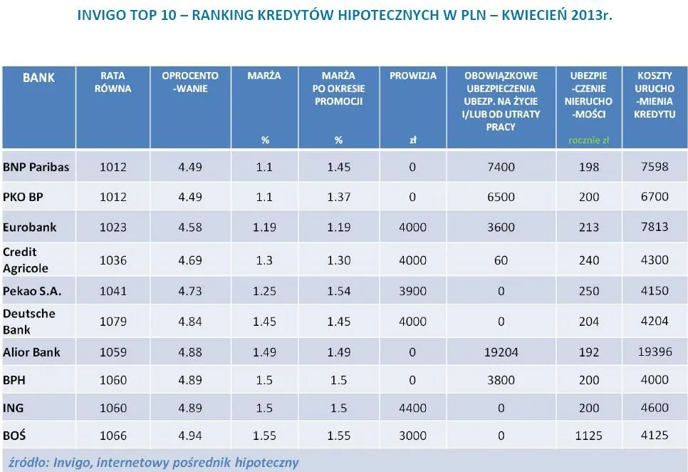 Ranking najlepszych kredytów hipotecznych INVIGO – kwiecień 2013