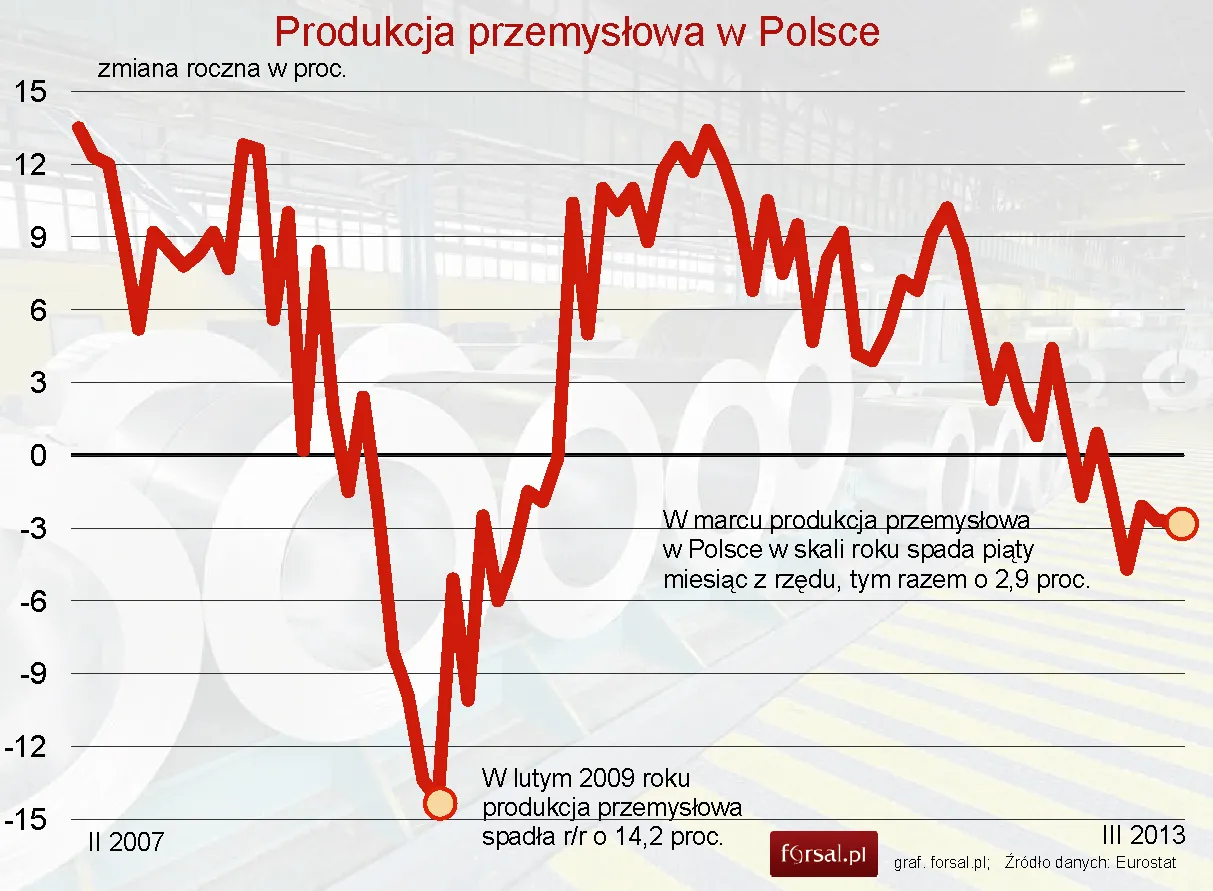 GUS: Produkcja przemysłowa spadła o 2,9 proc. w marcu