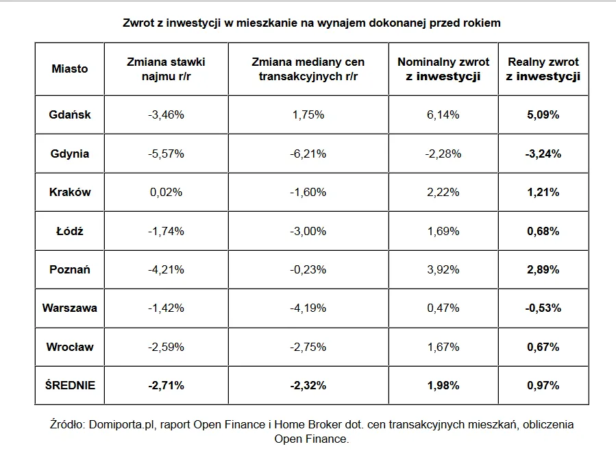 1295028-zwrot-z-inwestycji-w-mieszkanie-na-wynajem-dokonanej-przed-rokiem.png