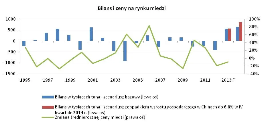 1316790-bilans-i-ceny-na-rynku-miedzi.jpg