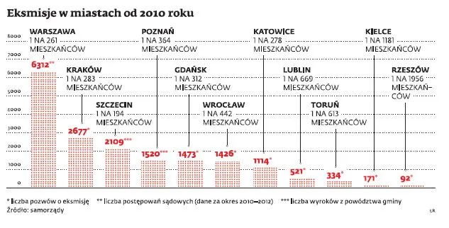 Eksmisja lokatorów: zobacz, gdzie najszybciej eksmitują