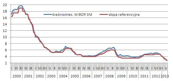 Stopy WIBOR czerwiec 2013
