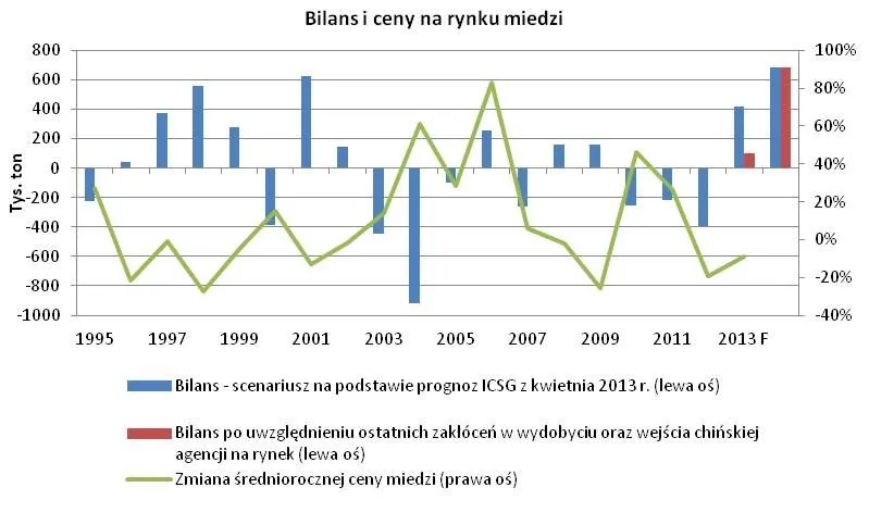 Analitycy XTB: Miedź – problemy z podażą surowca