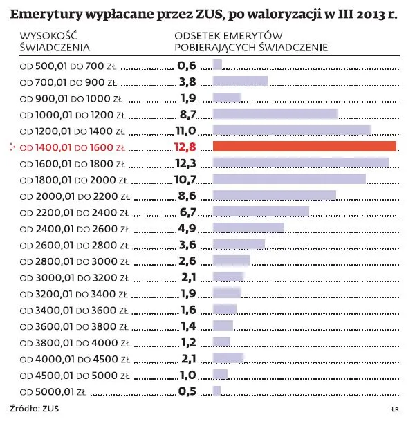 Emerytury wypłacane przez ZUS
