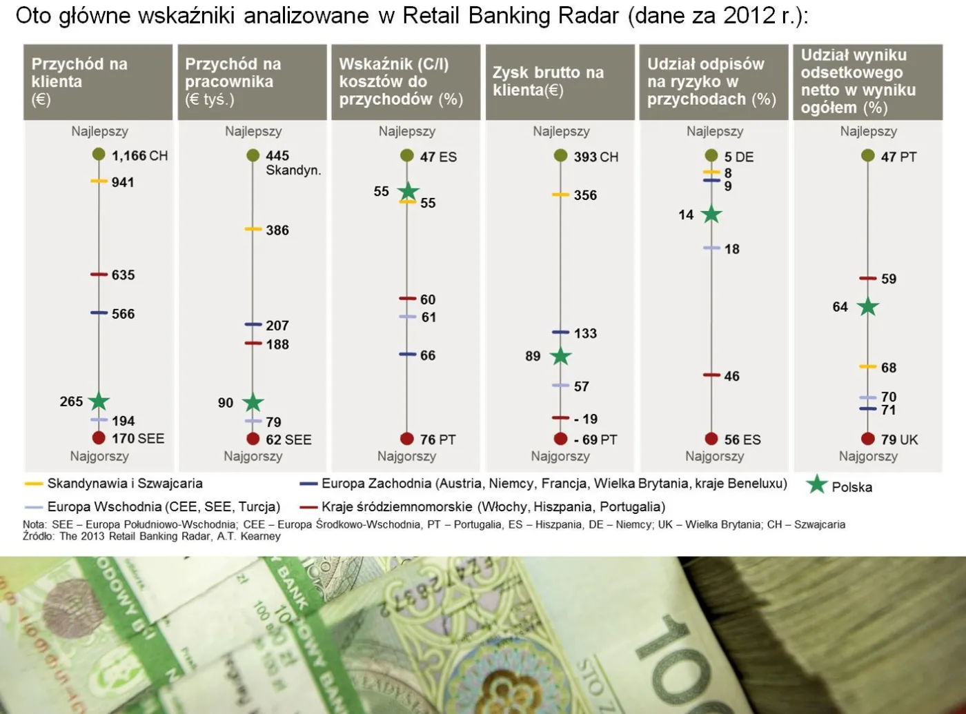 Retail Banking Radar 2013: Polska jasnym punktem na bankowej mapie Europy Wschodniej