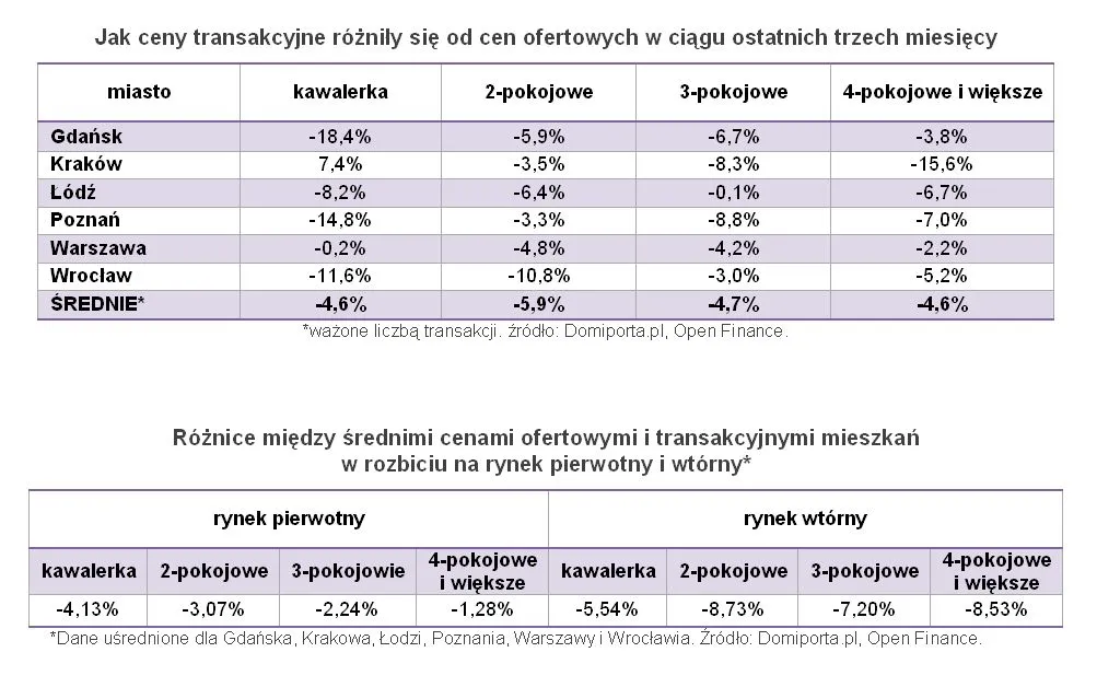 Ceny ofertowe mieszkań bez większych zmian, transakcyjne rosną