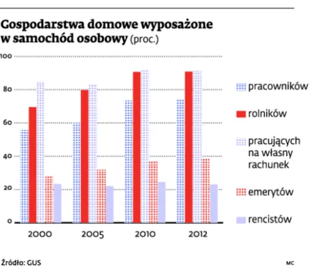 Gospodarstwa domowe wyposażone w samochód osobowy