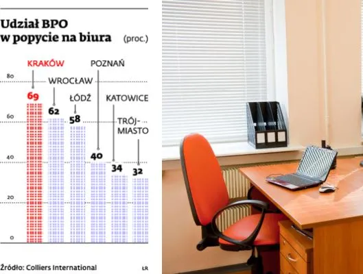 Sektor nowoczesnych usług zdominował polski rynek wynajmu biur