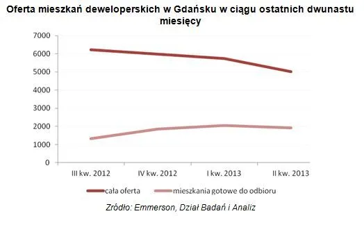 Rynek mieszkań w Gdańsku: początek ożywienia czy chwilowa poprawa sytuacji?
