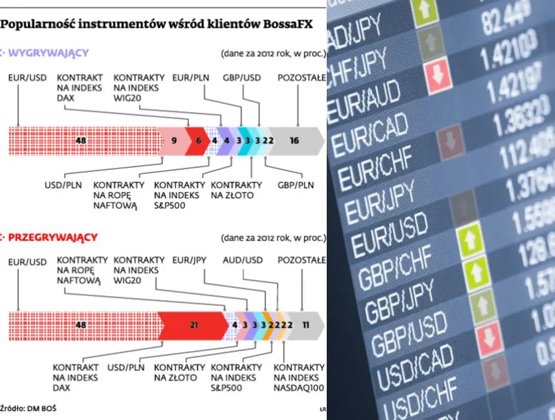 KNF analizuje, dlaczego 80 proc. inwestujących na rynku forex ponosi straty