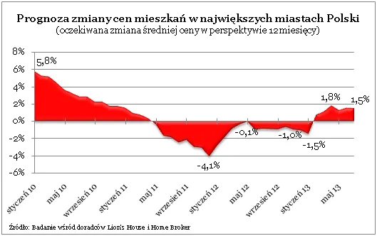 Prognoza zmiany cen mieszkań w największych miastach Polski