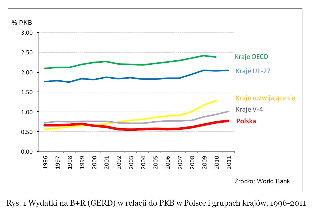 Katastrofalny stan innowacji w Polsce. Grozi nam dryf rozwojowy