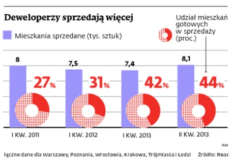 Rynek nieruchomości: wciąż niewiele mieszkań pod klucz