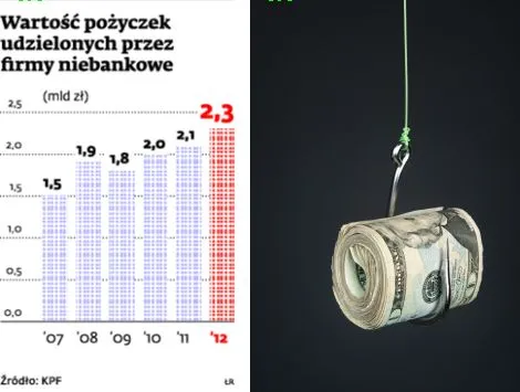 Powstał Związek Firm Pożyczkowych. Firmy chcą poprawić swój wizerunek