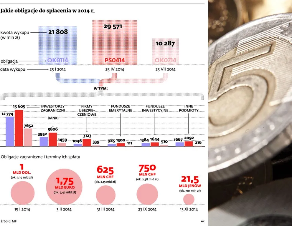 Na początku 2014 roku zapłacimy więcej za wykup obligacji