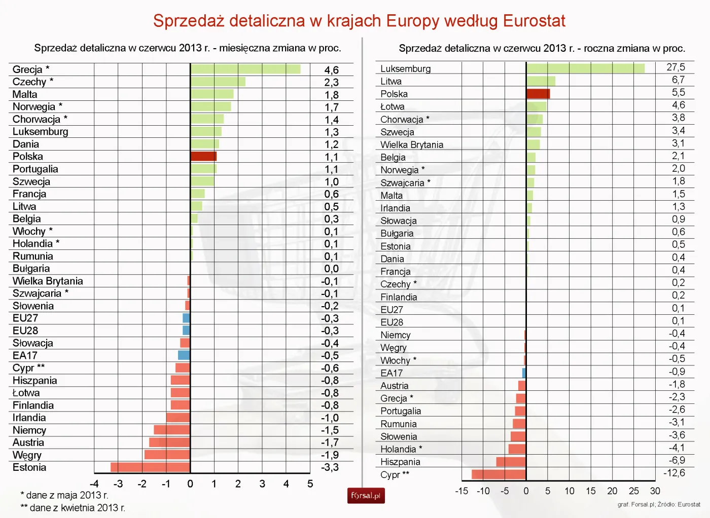 Sprzedaż detaliczna w UE: Polski handel wśród liderów wzrostów