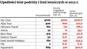 Upadłości biur podróży: nadal nie ma nowej ustawy