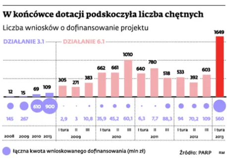 Dotacje unijne na innowacje - przedsiębiorcy spieszą się z wnioskami