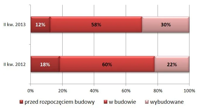 Mieszkania na sprzedaż: Dziura w ziemi wypada z oferty deweloperów