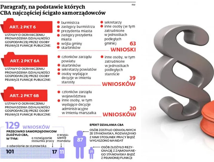 Nowa specjalizacja CBA: usuwanie samorządowców