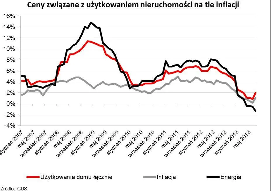 Ceny związane z użytkowaniem nieruchomości na tle inflacji,