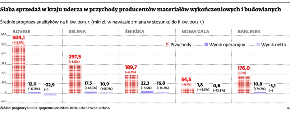 Wyniki finansowe producentów materiałów ratuje spadek cen surowców