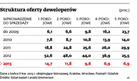Mieszkania o wiekszym metrażu cieszą się coraz większym zainteresowaniem